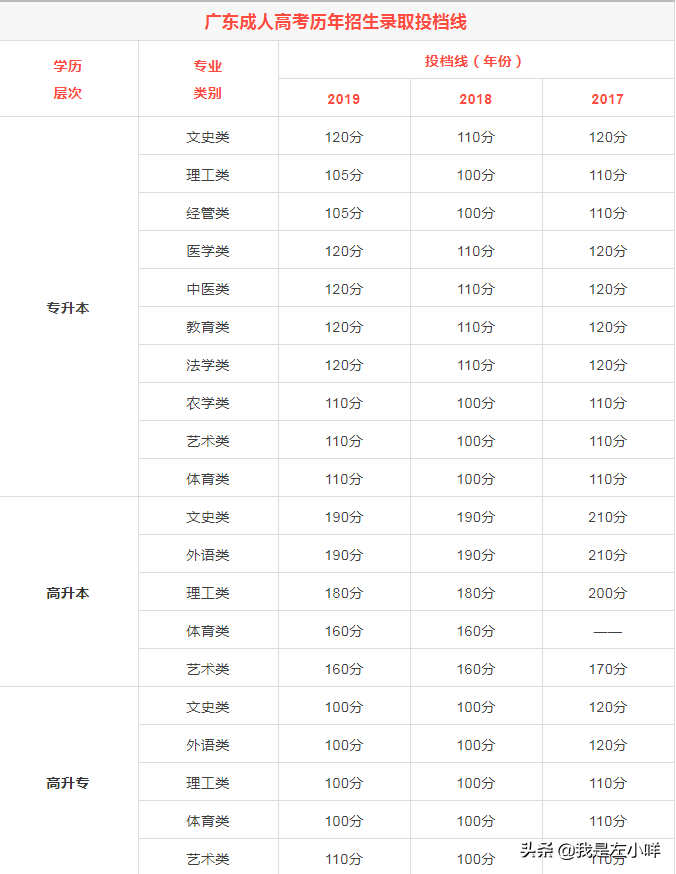 成人高考最终录取分是怎么算的？