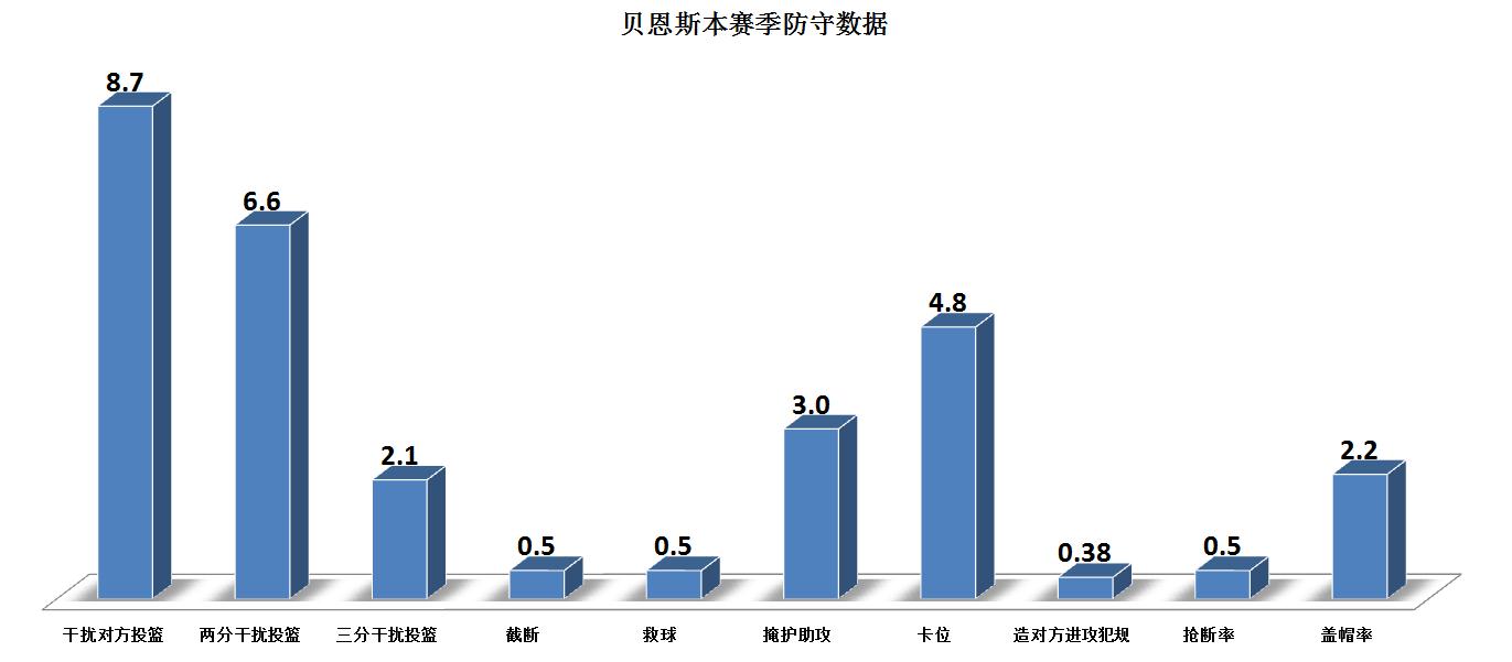 贝恩斯防守出色(大器晚成！打出生涯最好一季的贝恩斯给太阳带来了什么？)