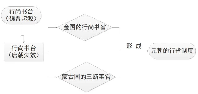 元朝行省制度（元朝行省制度的内容和影响）-第1张图片-昕阳网