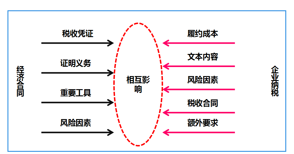 有效控税第一步：合同控税！合同上也有控税点，你知道吗？