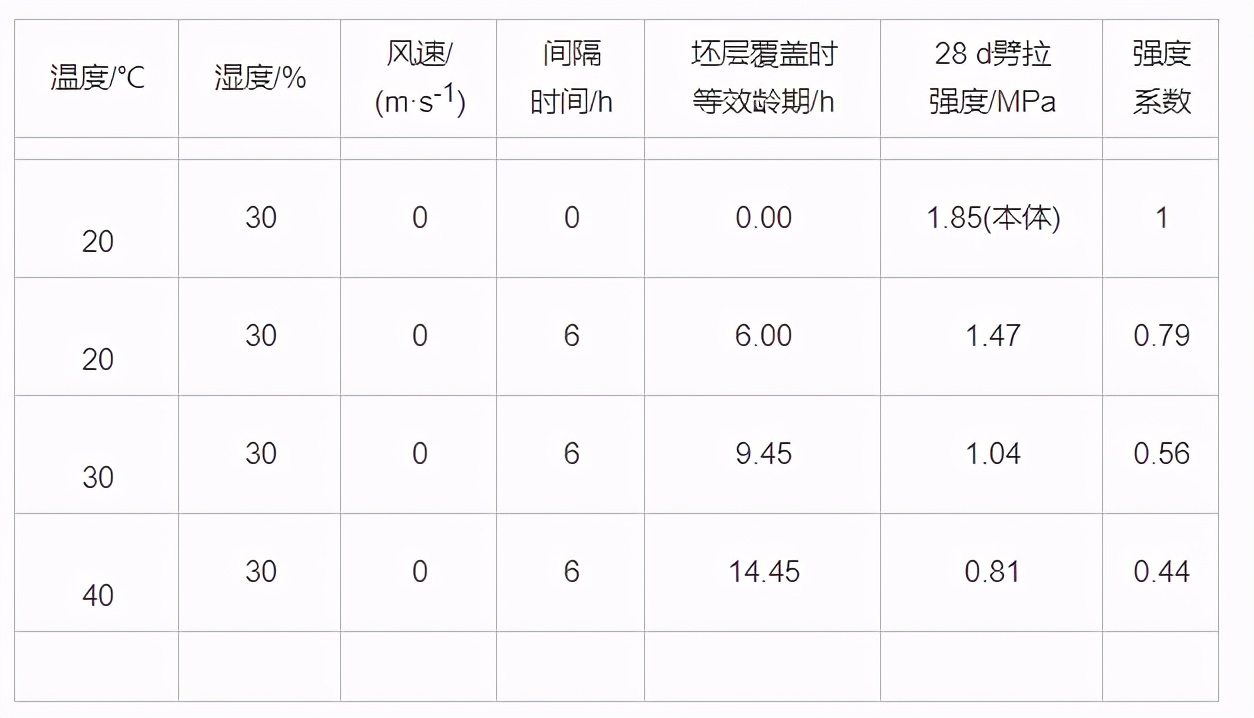 不同温度作用下低热水泥混凝土坯层间性能劣化机理分析