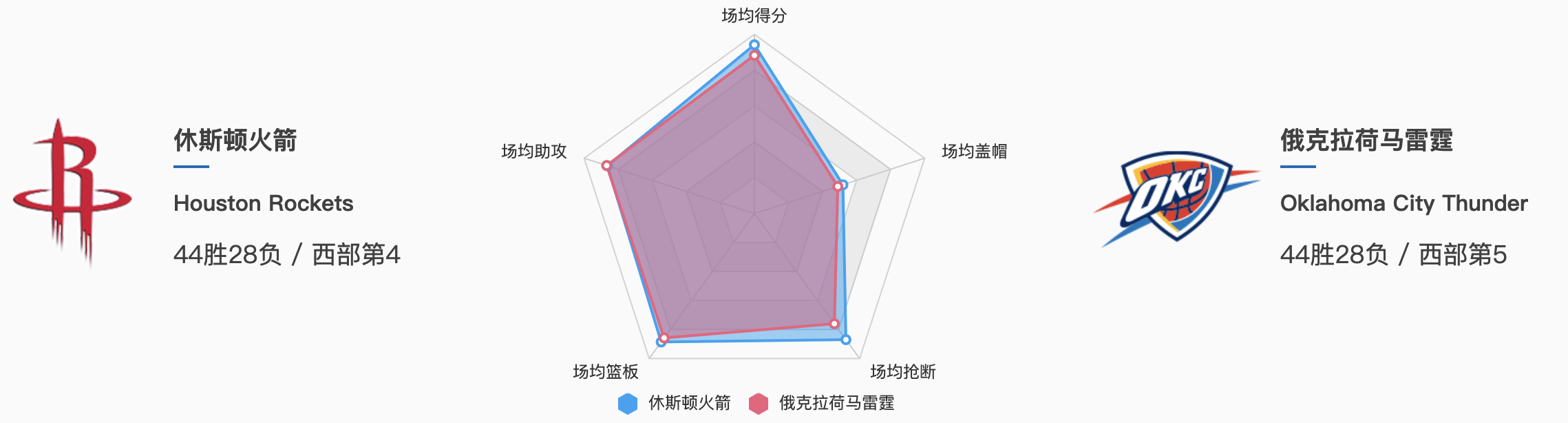 nba火箭vs雷霆第六场几号(保罗三双无力回天，哈登封盖绝杀比赛！火箭2分险胜雷霆晋级)