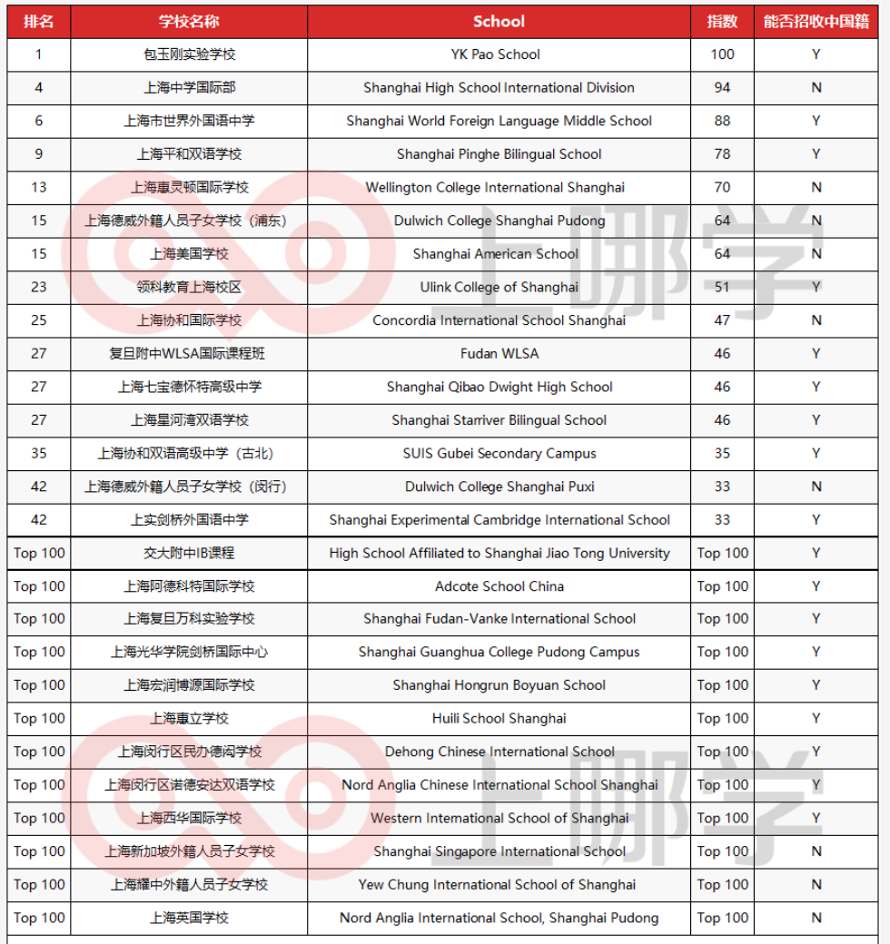 怒赞！上海这27所学校入围国际学校百强榜单
