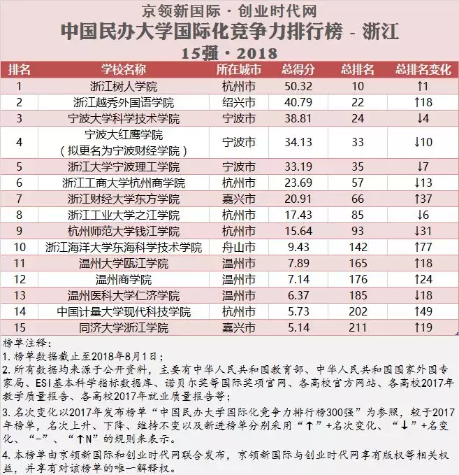 浙江民办大学国际化竞争力15强榜单出炉，浙江树人学院摘得榜首