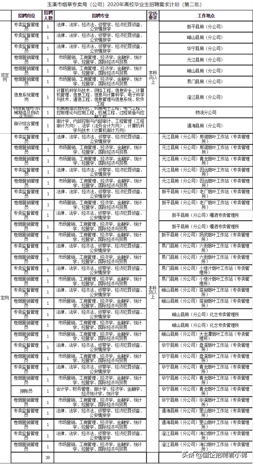 云南烟草招聘考试网（重要消息）