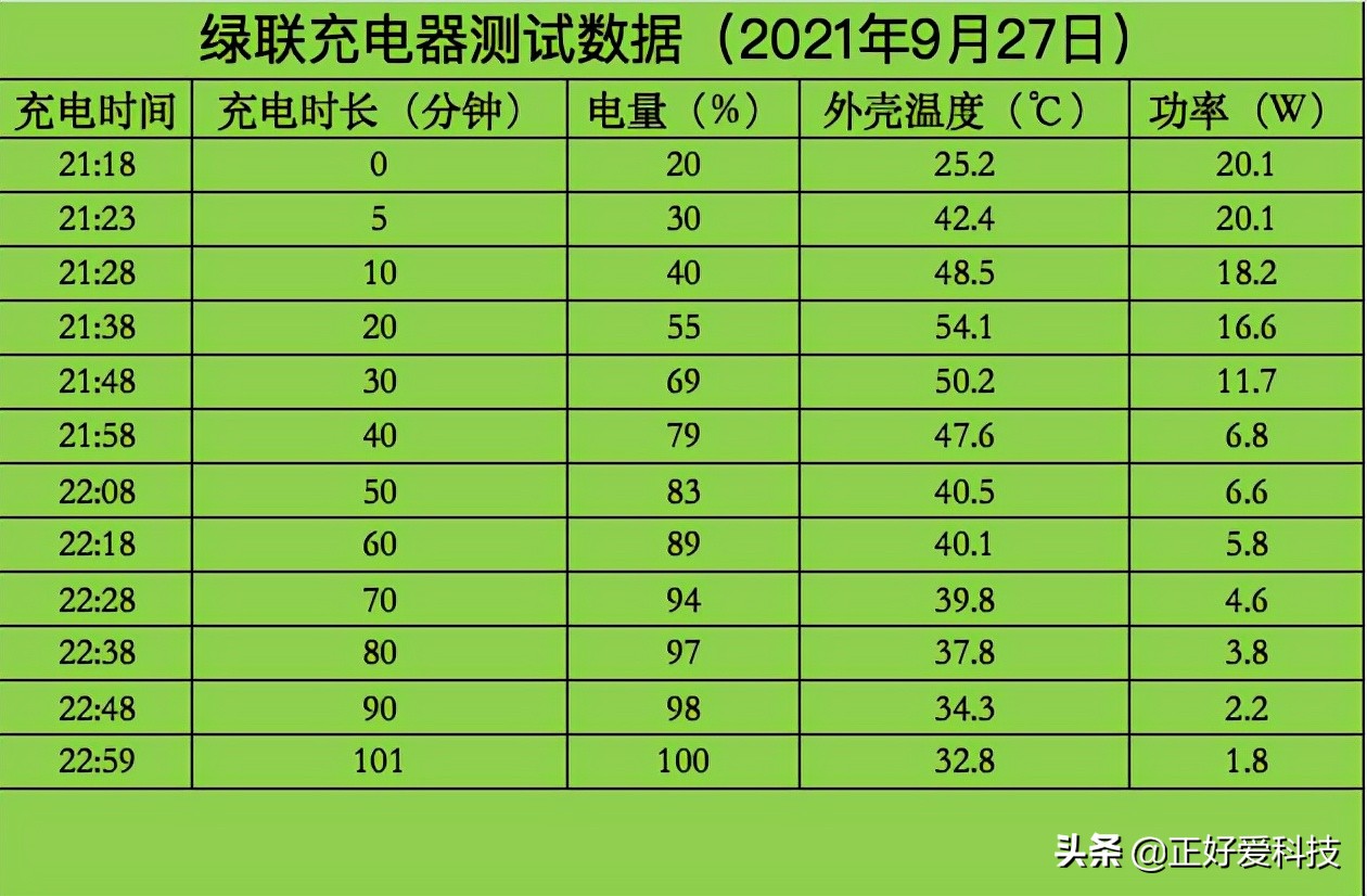 五款经济实用的PD快充头横评，帮您解决iPhone 13充电烦恼