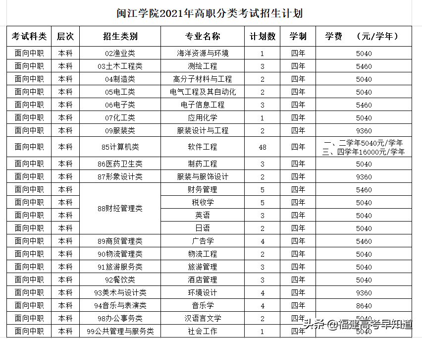 快讯！福建高职分类56所大学2021年本专科招生计划发布