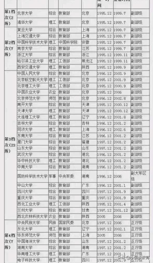 211高校分档排名，哈工大、西交第二档，西电第五档