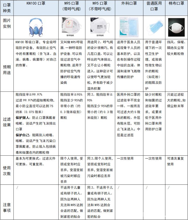 防尘又能防毒的KN100口罩比一次性口罩好在哪里？