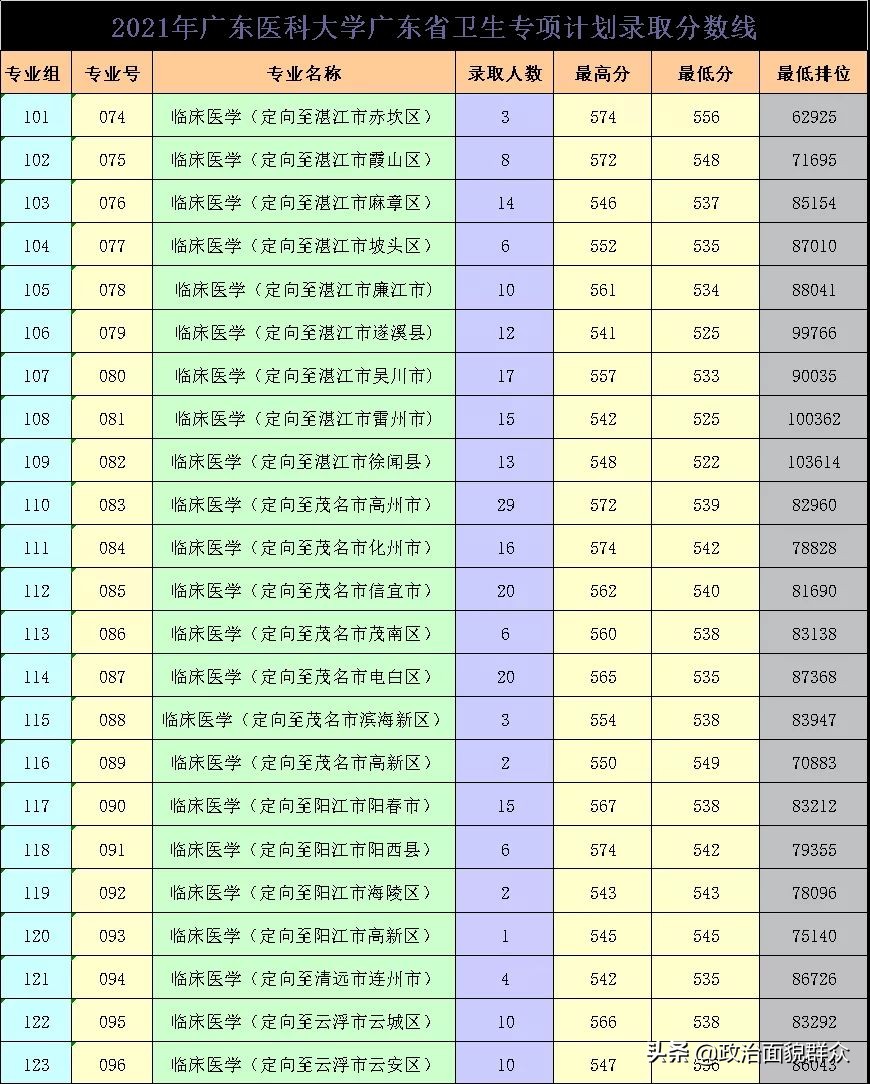「收藏」广东部分高校公布分专业录取分数，关注持续发布信息