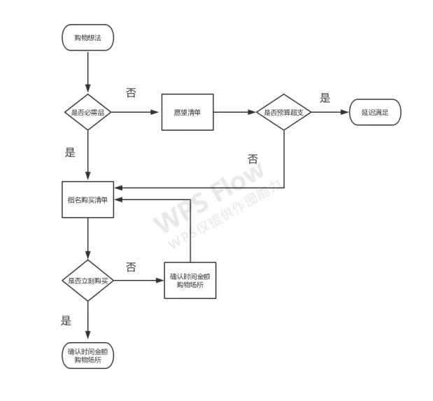 为了方便大家更容易的理解高效购物我做了一个流程图,把购买流程化从