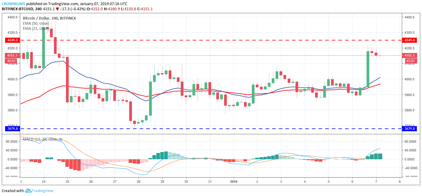 比特币价格分析：2019年1月7日至13日BTC /美元走势