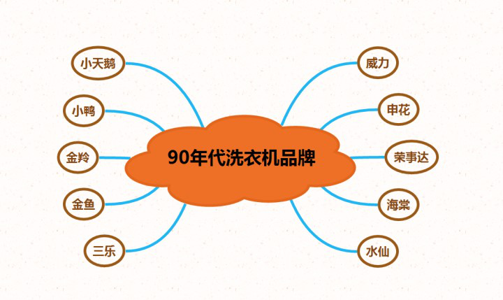 卖身美的：还记得当年的小天鹅洗衣机吗？