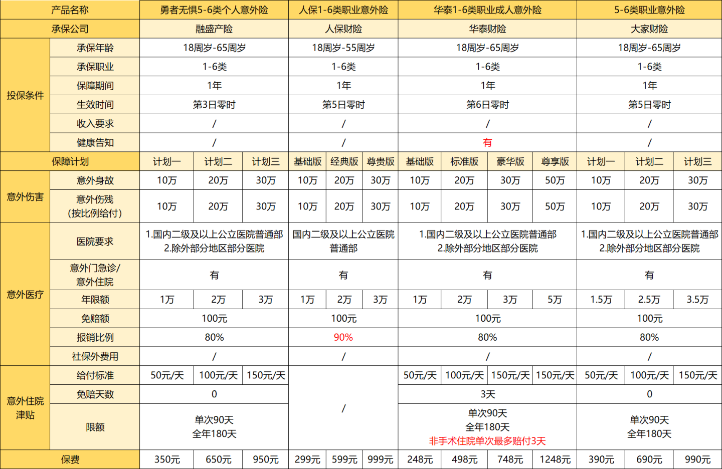 盘点0-90岁不同年龄、不同职业意外险，照着买即可