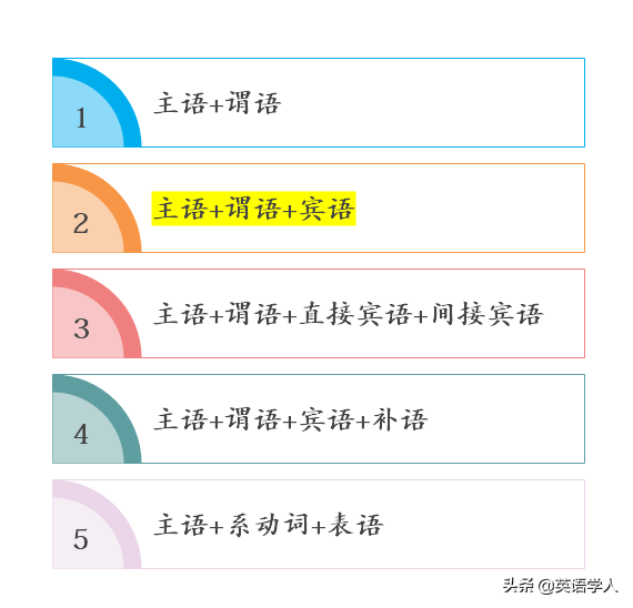 英语基本句型：主谓宾结构详解