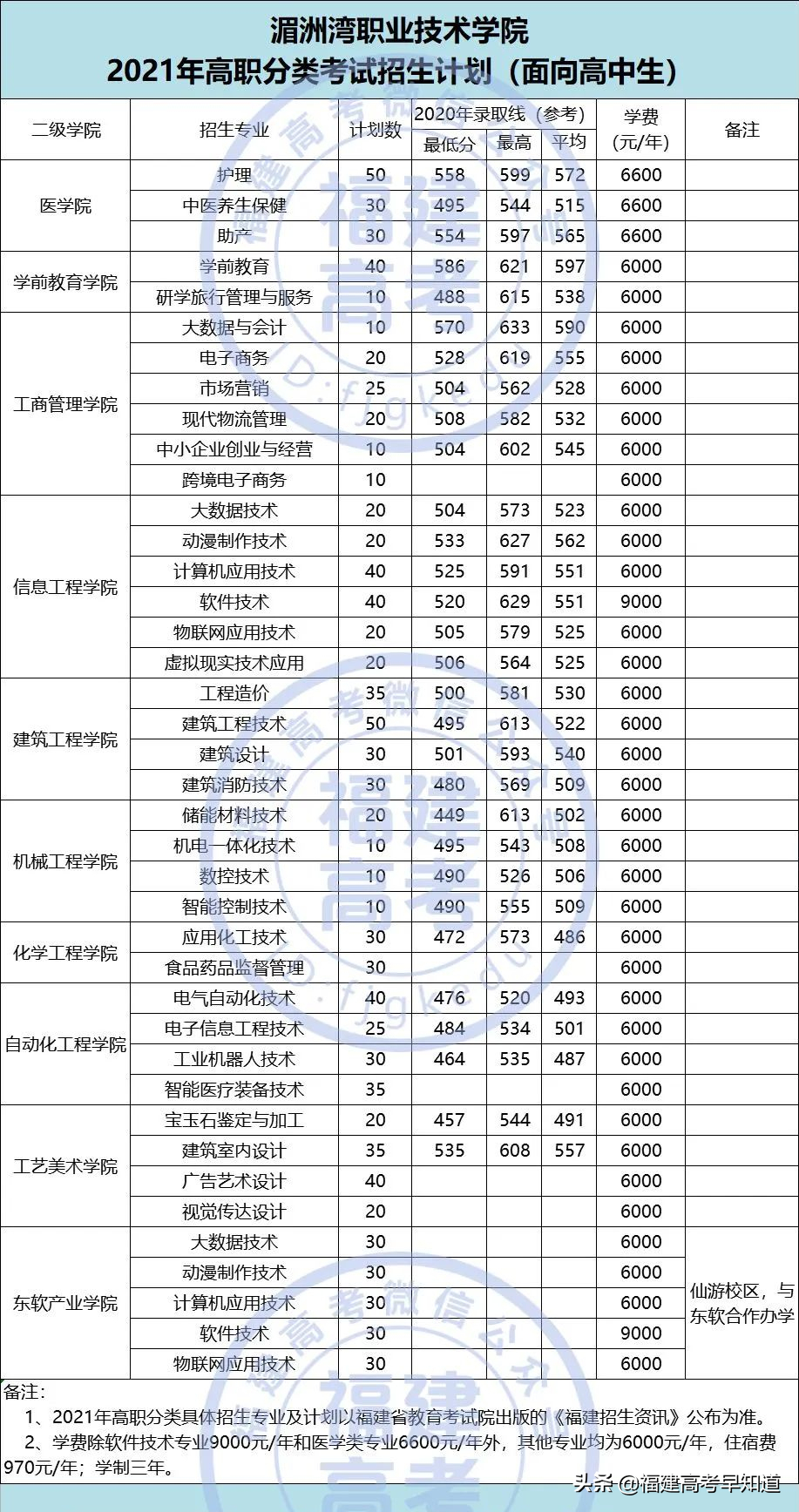 快讯！福建高职分类56所大学2021年本专科招生计划发布