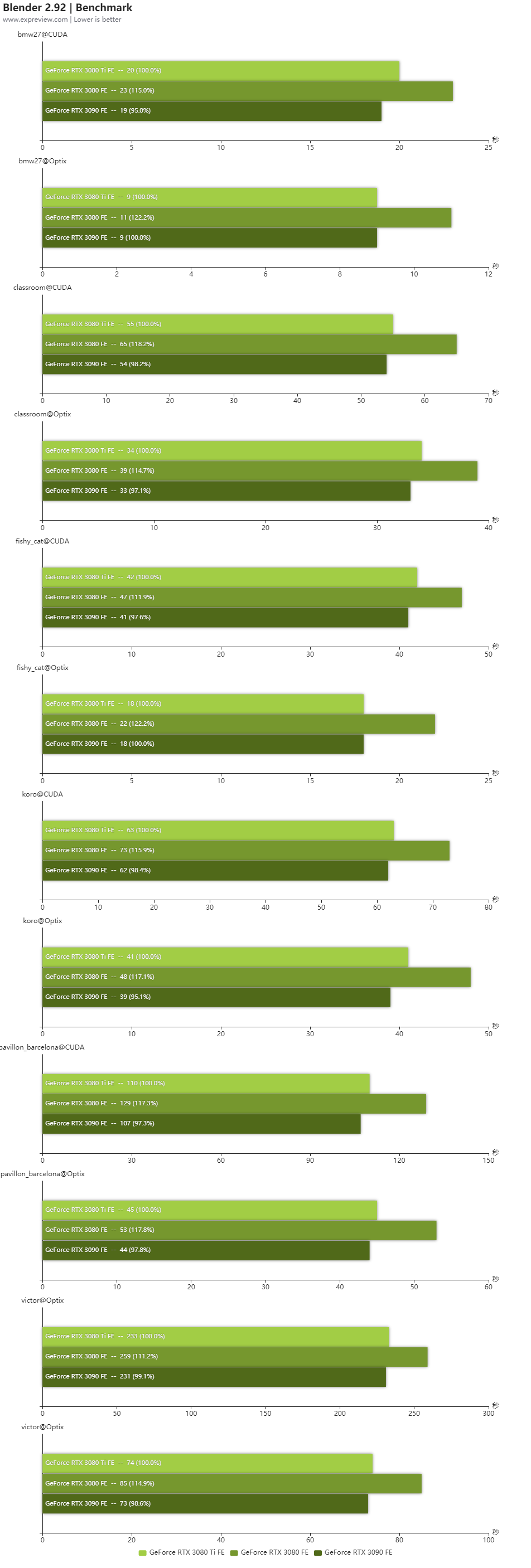 GeForce RTX 3080 Ti创作性能测试：与RTX 3090差距不到5%的多面手
