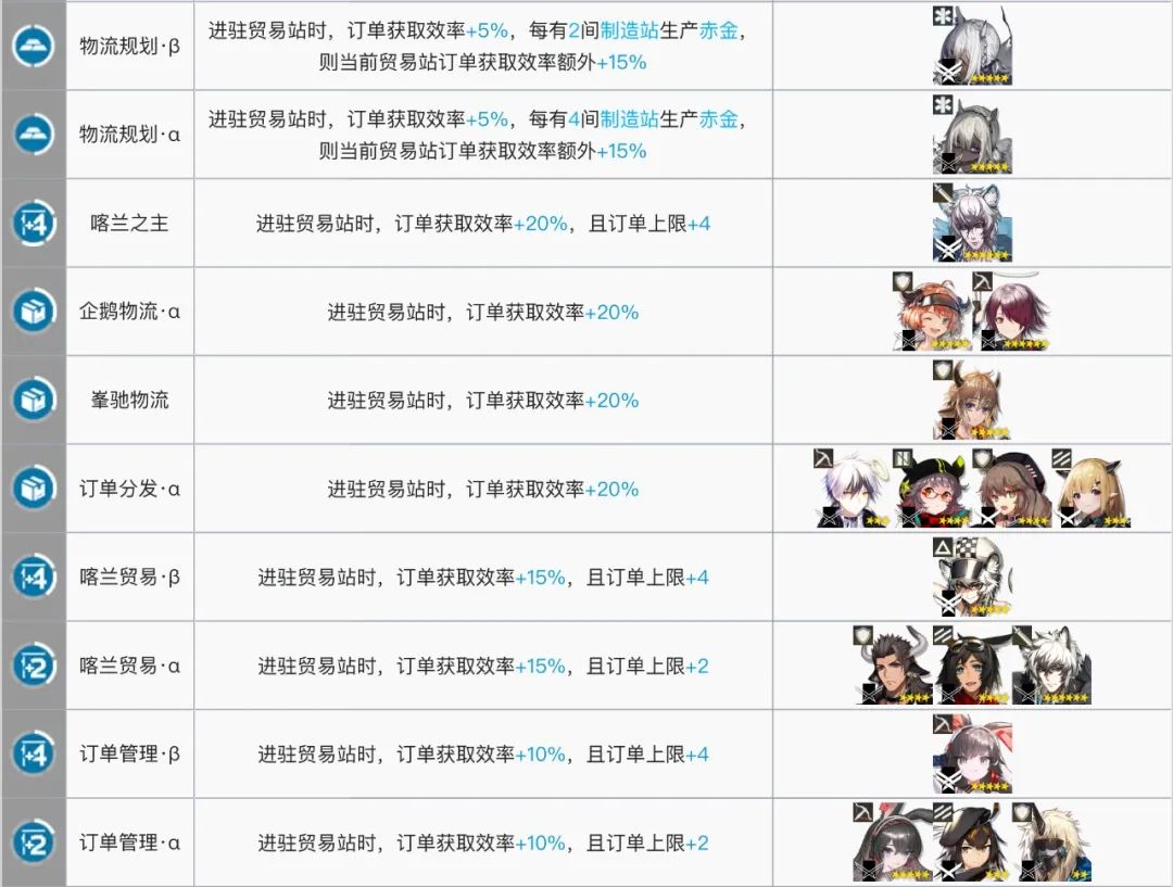 明日方舟：2021「基建指南」贸易站篇
