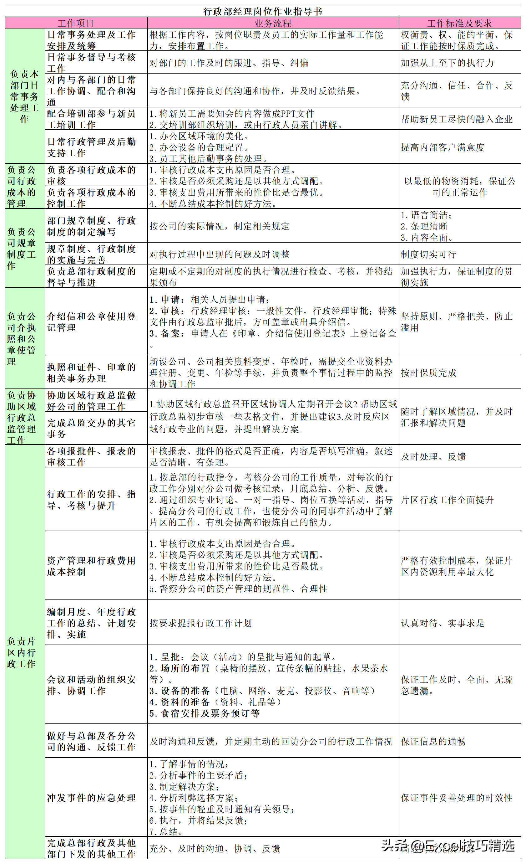 公司7个职能部门26个关键岗位的职责说明与作业指导，转发收藏