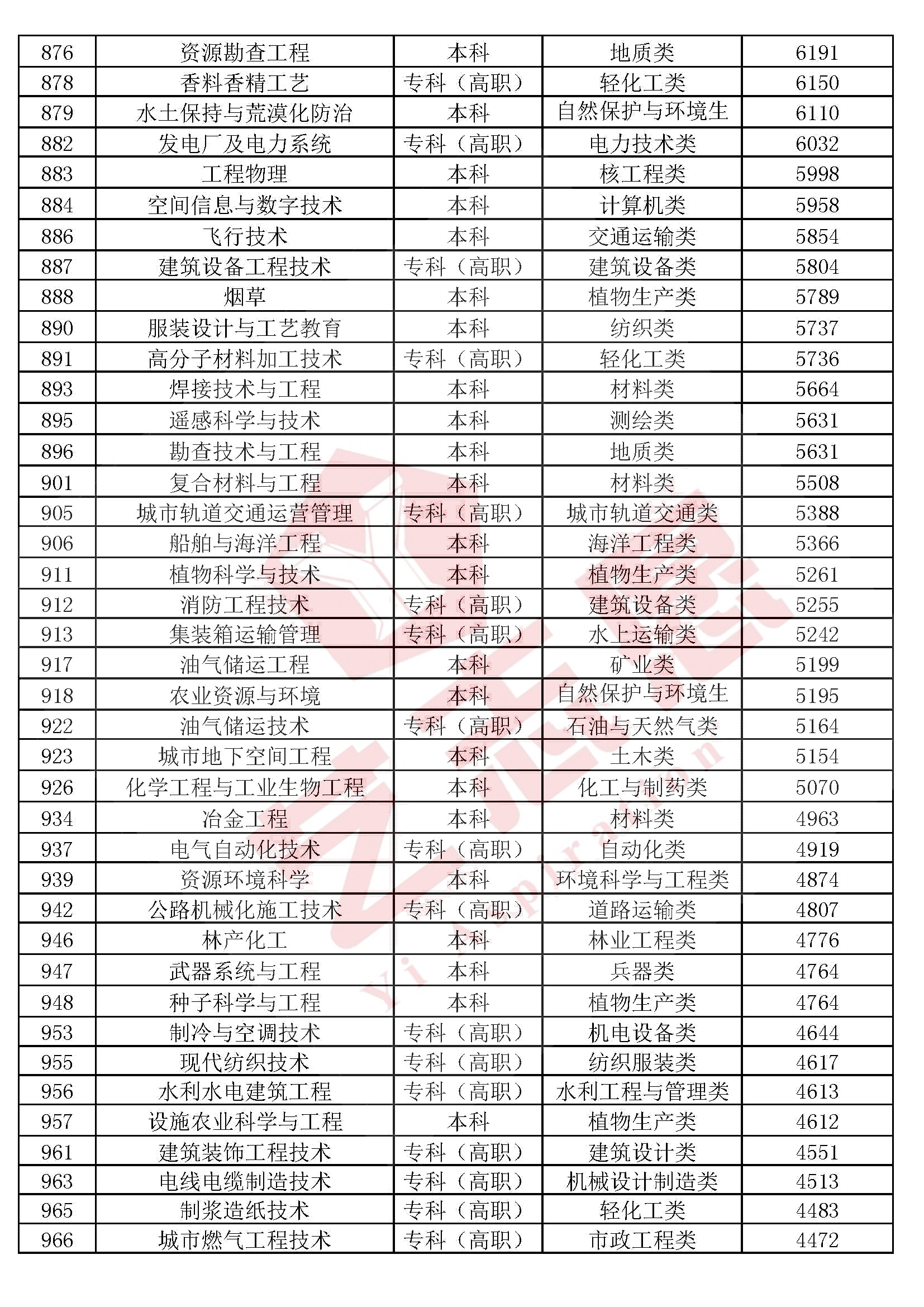艺术学、医药学、管理学、工学、法学等10大学科门类专业排行榜