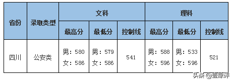 太难了！清北华五人等全国53所重点大学各省投档线汇总