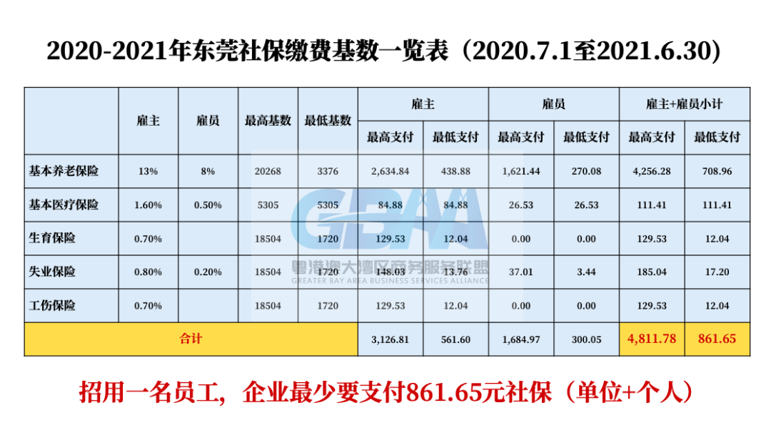 最新，东莞人均月薪6168元，社保最低缴费861元，疫情期间396元