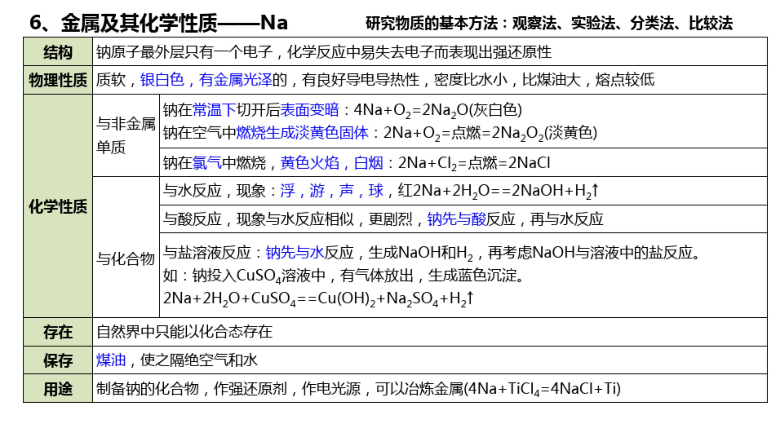 2021年高考化学知识点总结，彩色表格版，平时复习就靠它了