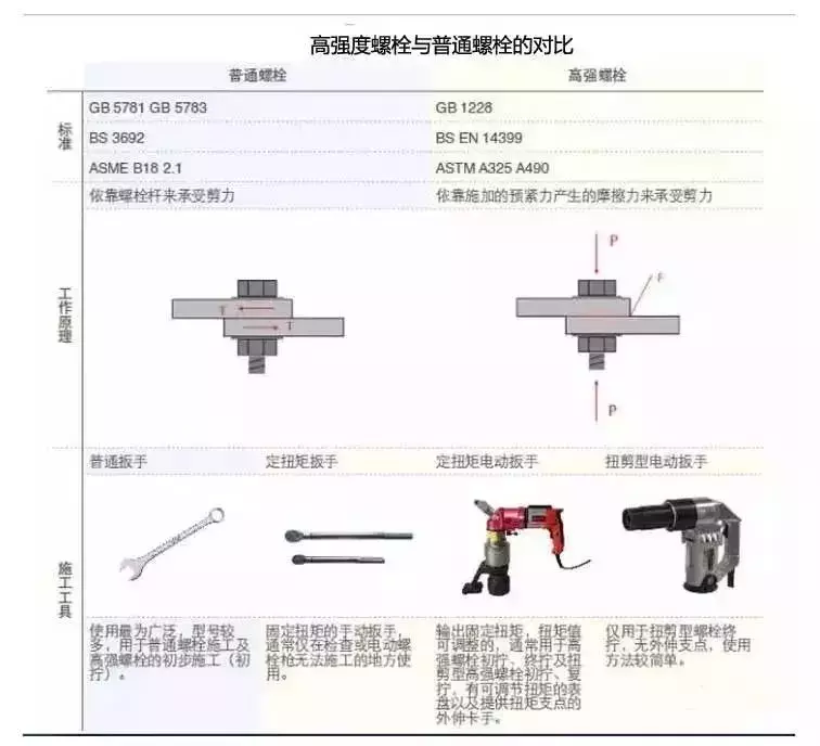 高强度螺栓紧固与普通螺栓有什么区别？紧固方法有哪些？