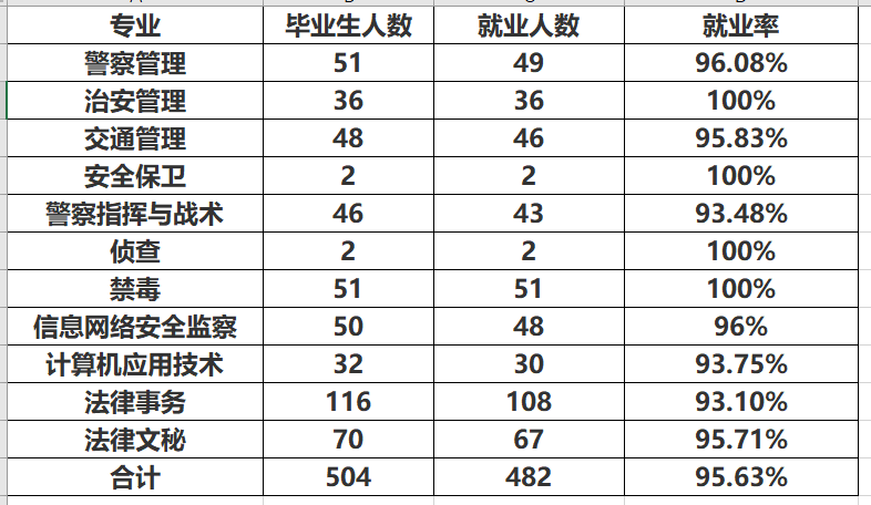 这所大学，是广西八桂警官的摇篮，毕业生就业率保持在97%左右