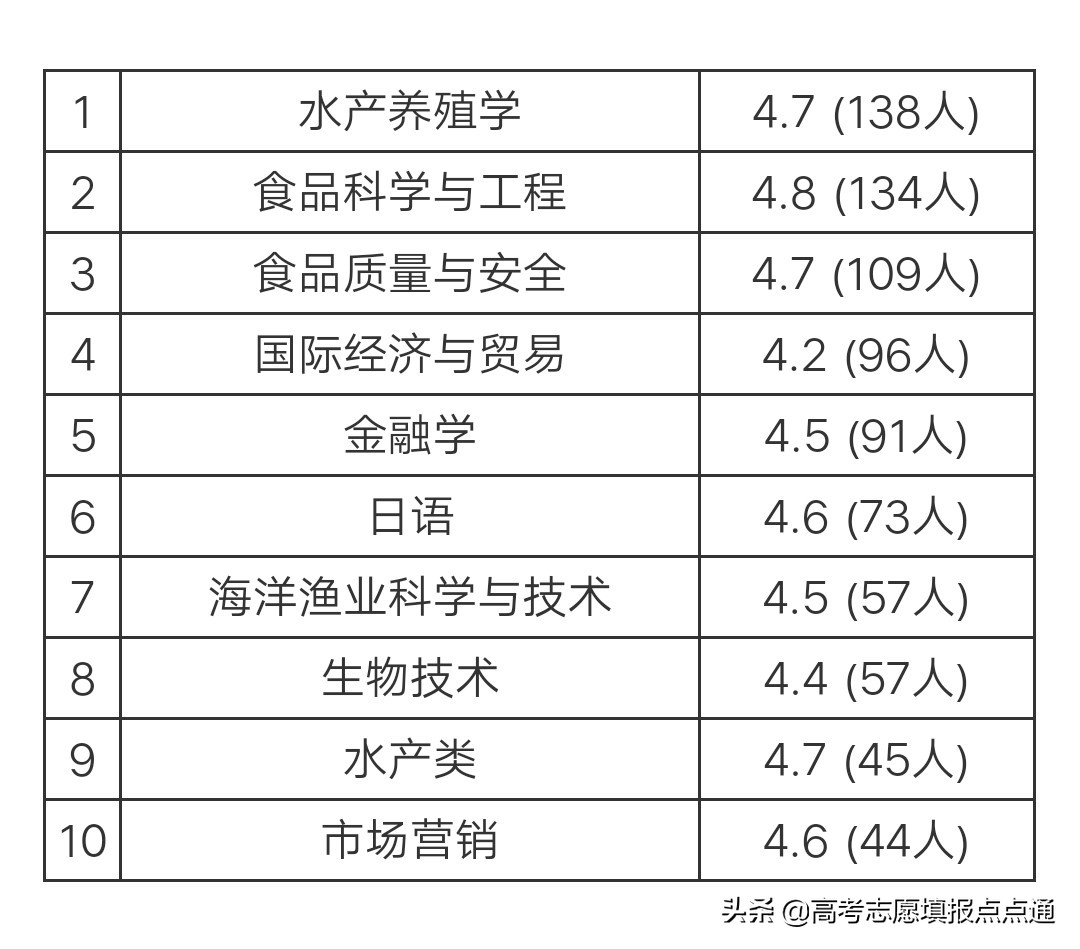 上海海洋大学优势专业分析及2019、2018、2017年各省录取分数线
