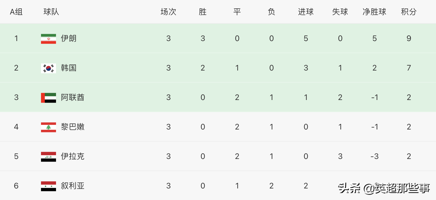 世界杯亚洲预选赛进12强情况(12强赛最新积分榜：中国男足攀升第5，越南垫底，3队豪取3连胜)