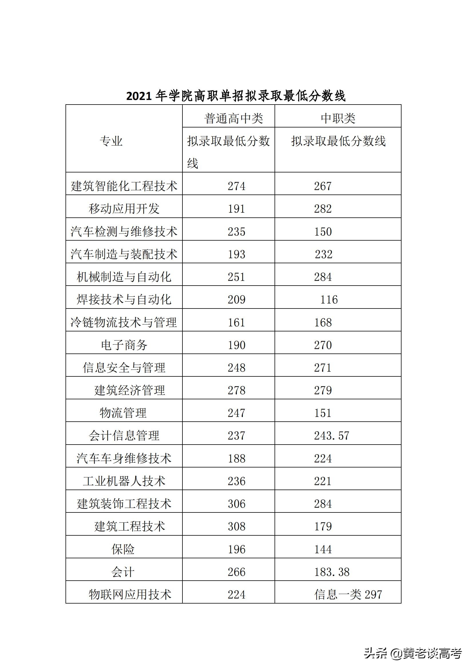 2021年四川省高职单招院校录取分数线大全（二）