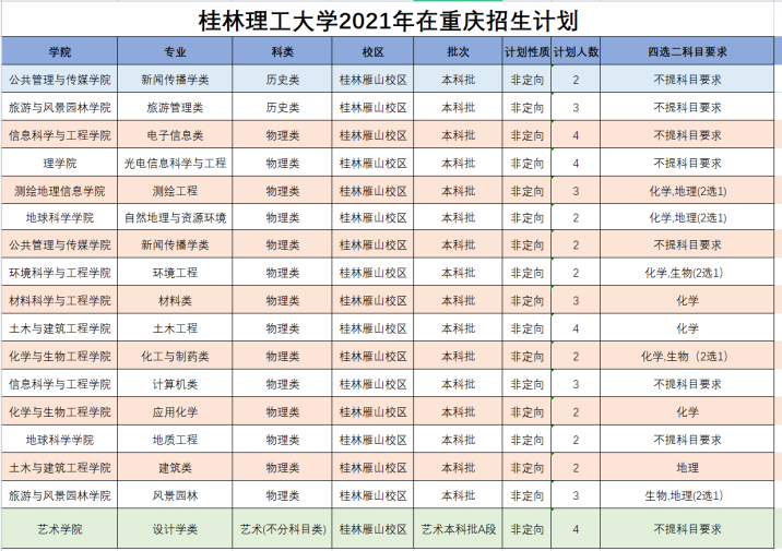 桂林理工大学2021年分省分专业本科招生计划