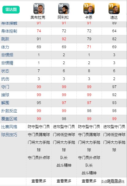 实况足球手游十大门将(实况足球手游门将哪家强？多数据综合对比四大门将)