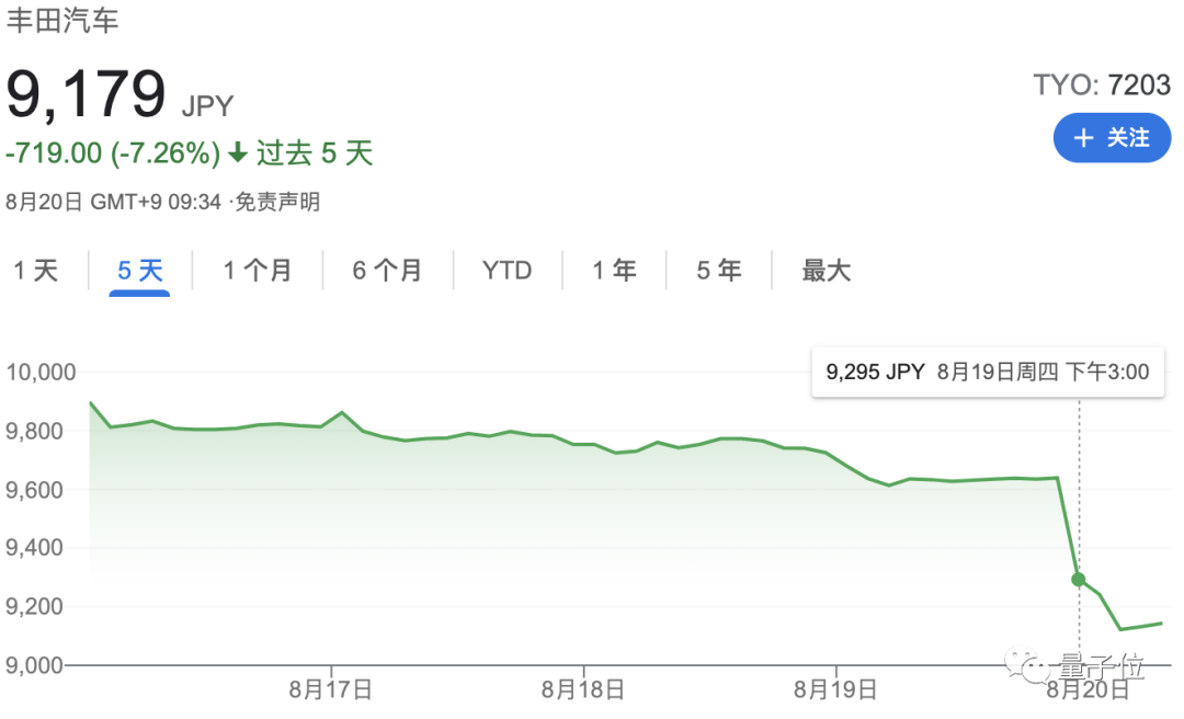 芯片短缺加剧，上半年汽车销量逆势上涨的丰田也扛不住9月减产40%