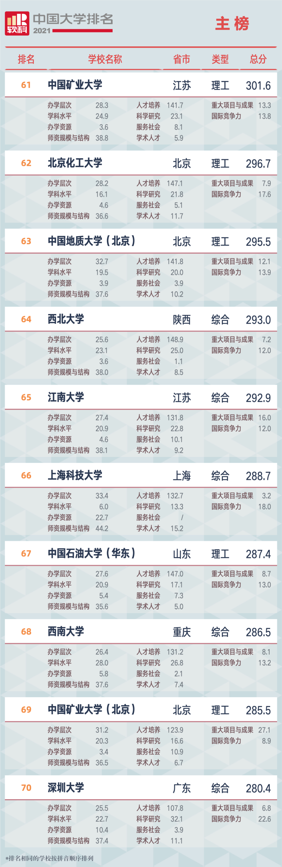 重磅!软科发布2021大学排名：清北浙前3,南大超复旦、华科超武大?