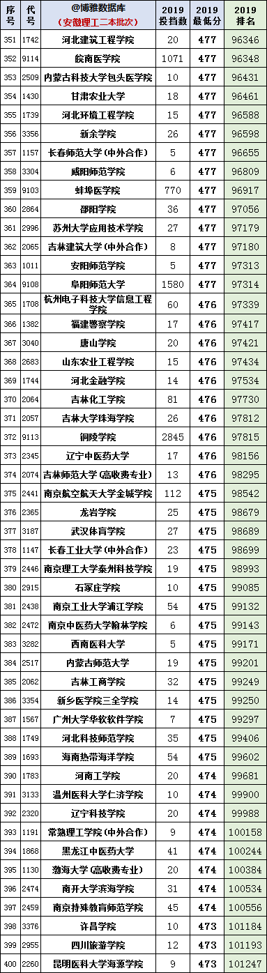 安徽2020年高考一分一段统计表（附2017-219位次表）