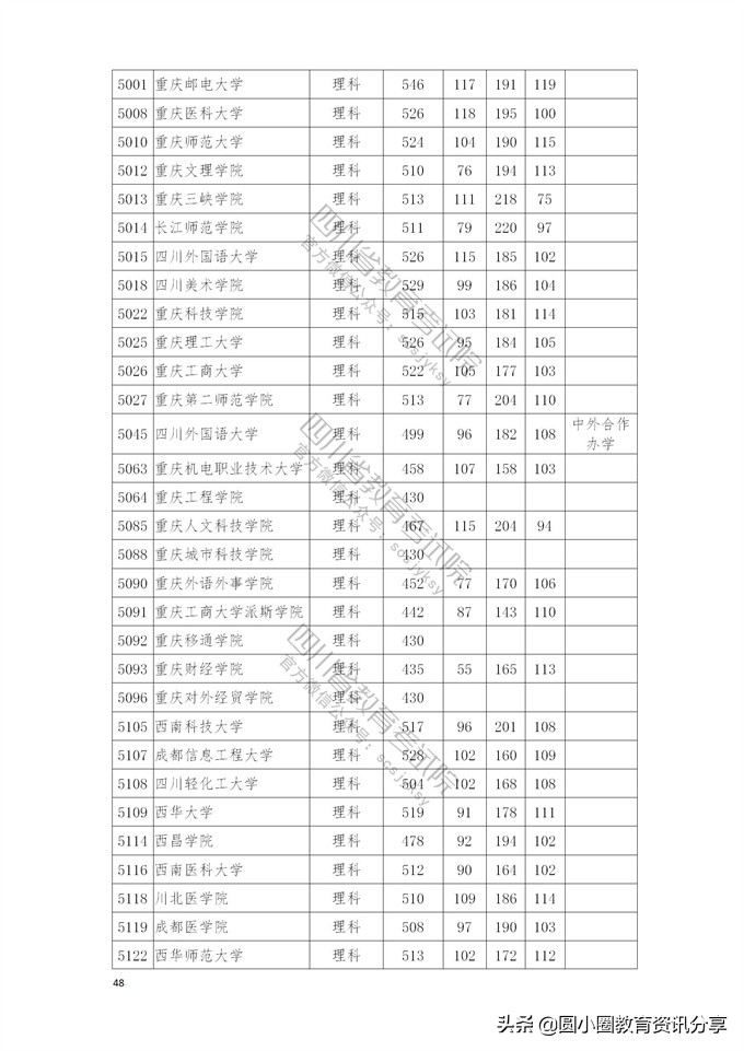 2021年普通高校在四川省本科二批招生投档分数线一览表