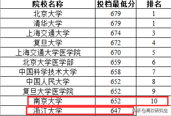 甘肃本一批投档线公布，浙大、成电表现不佳，医科大学依旧热门