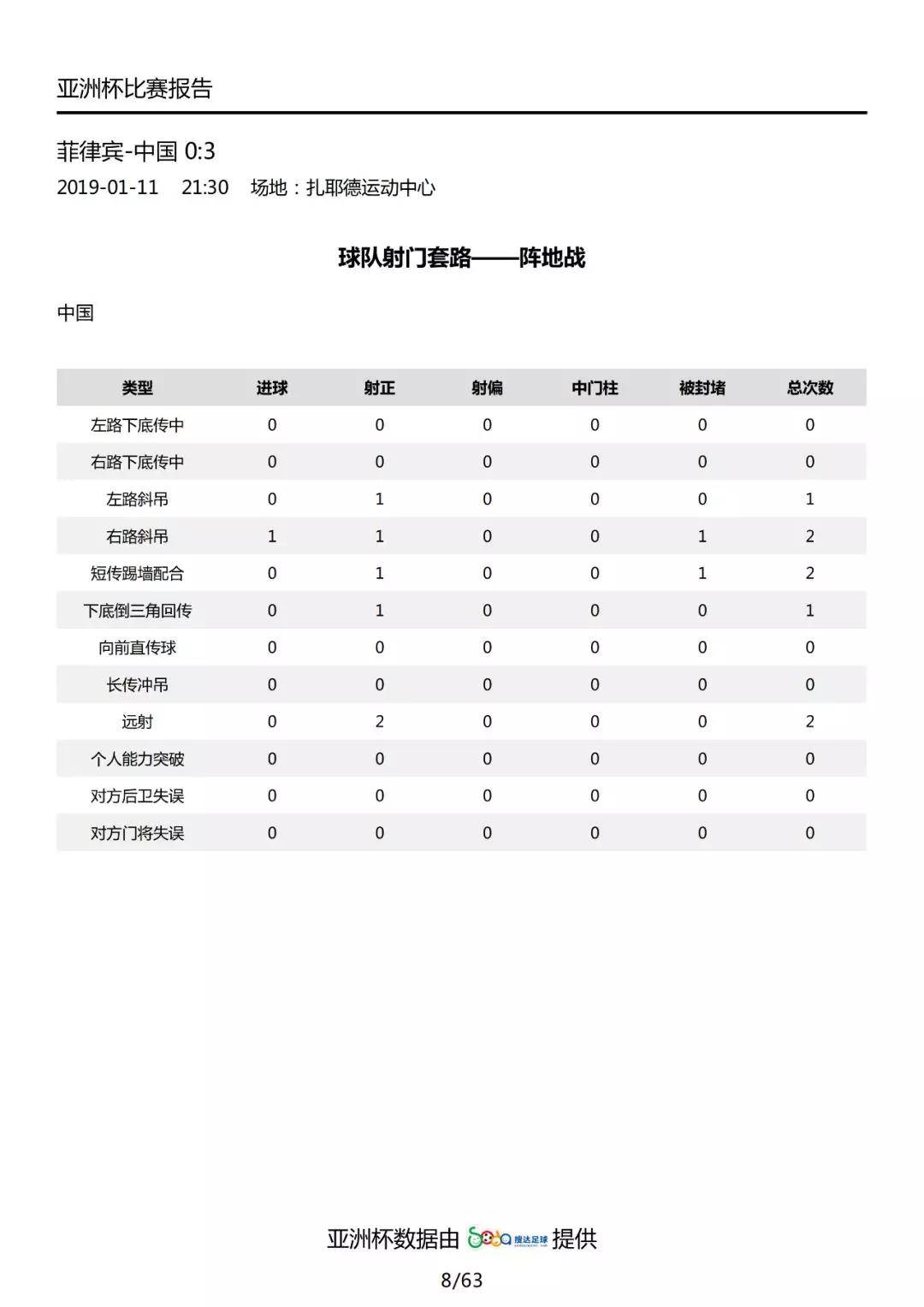 国际足联世界杯中国对菲律宾(数据解读国足3-0菲律宾：里皮首发变阵，武磊脚感大热)