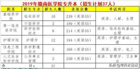 「汇总」2019江西专升本各院校信息一览表