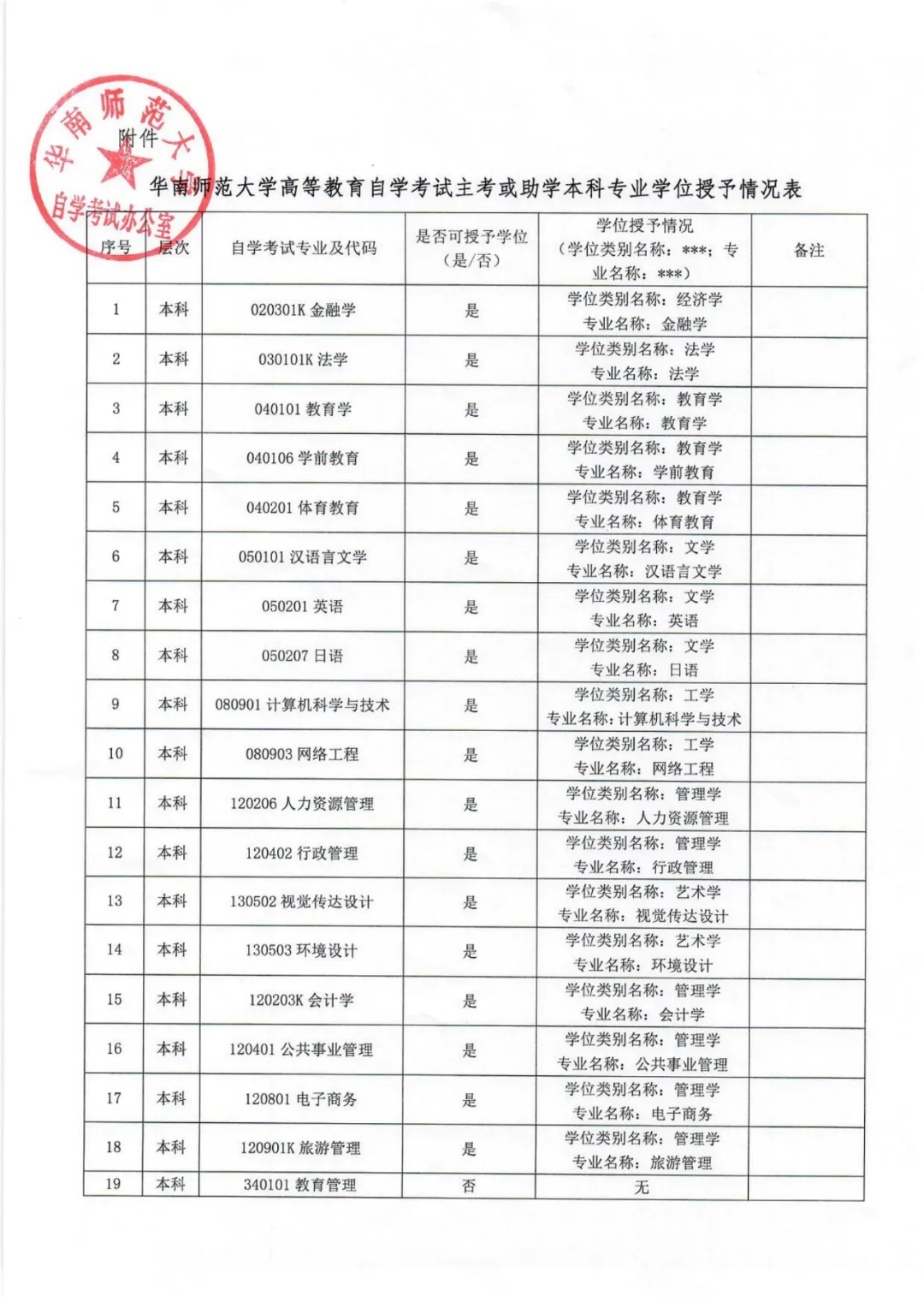这些专业全部取消学位！新一轮自考改革开始了