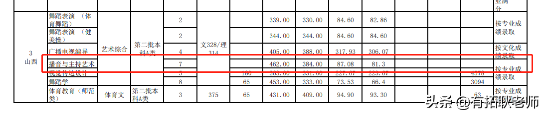 广州艺考：武汉体育学院播音主持艺考专业录取分析