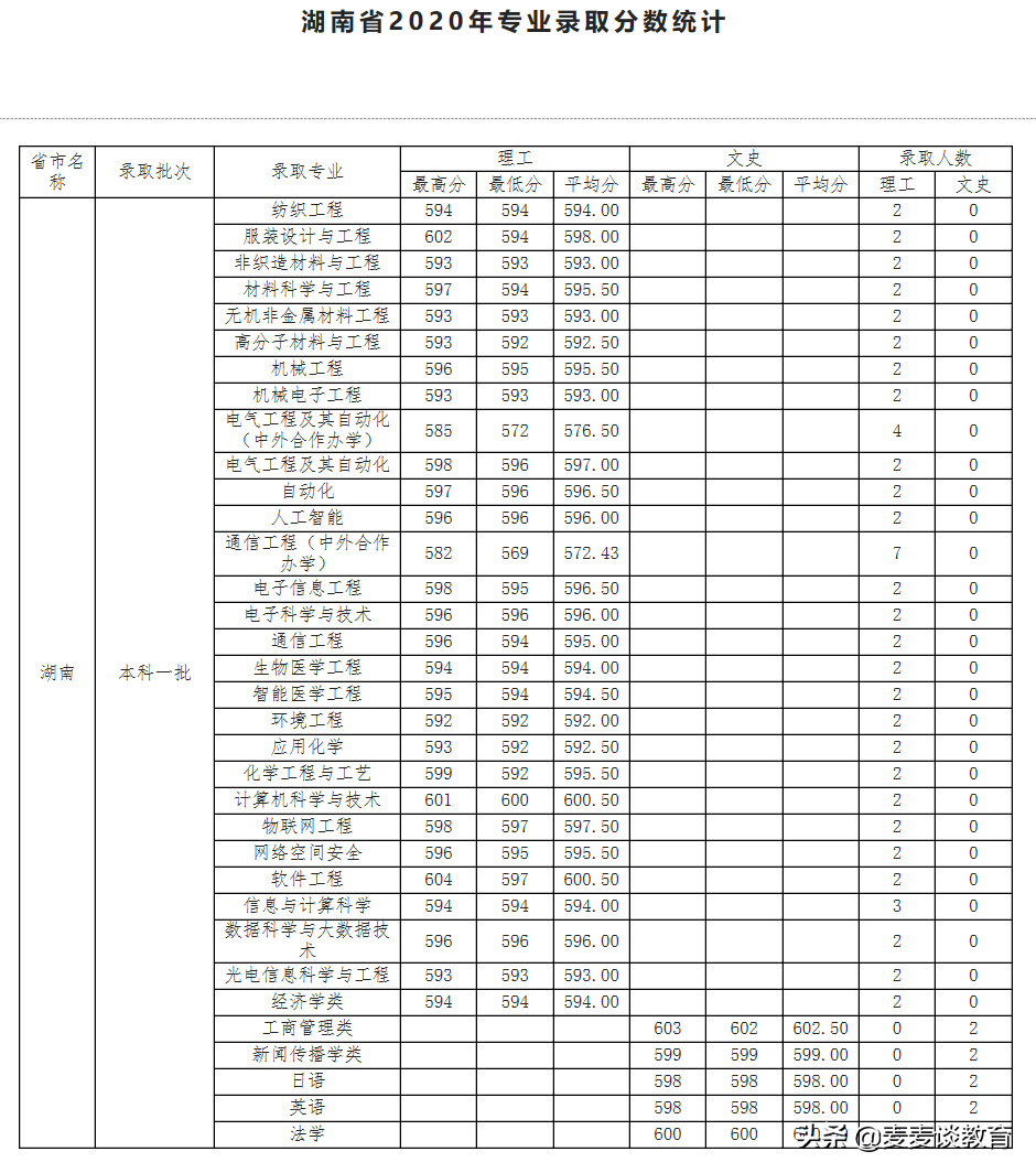 天津工业大学2020年全国31个省市区本一批分专业录取分公布
