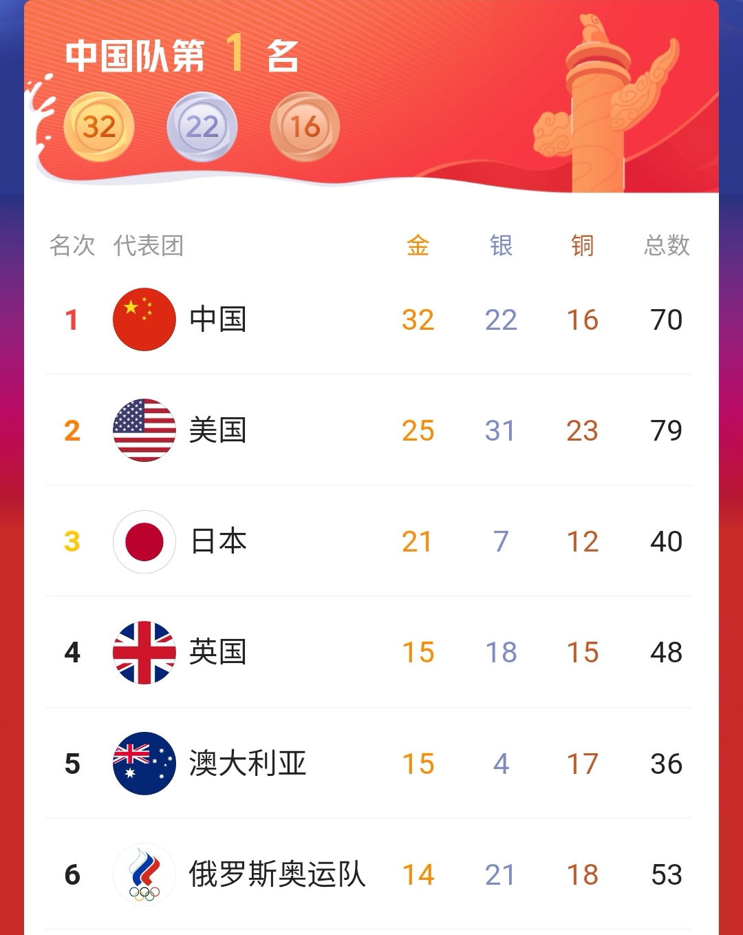 奥运会获奖的项目有哪些（奥运最新金牌榜！中国遥遥领先力压美日，今日六大冲金项目出击）