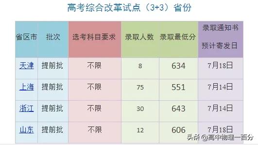 2021山东本科提前批投档分数线汇总