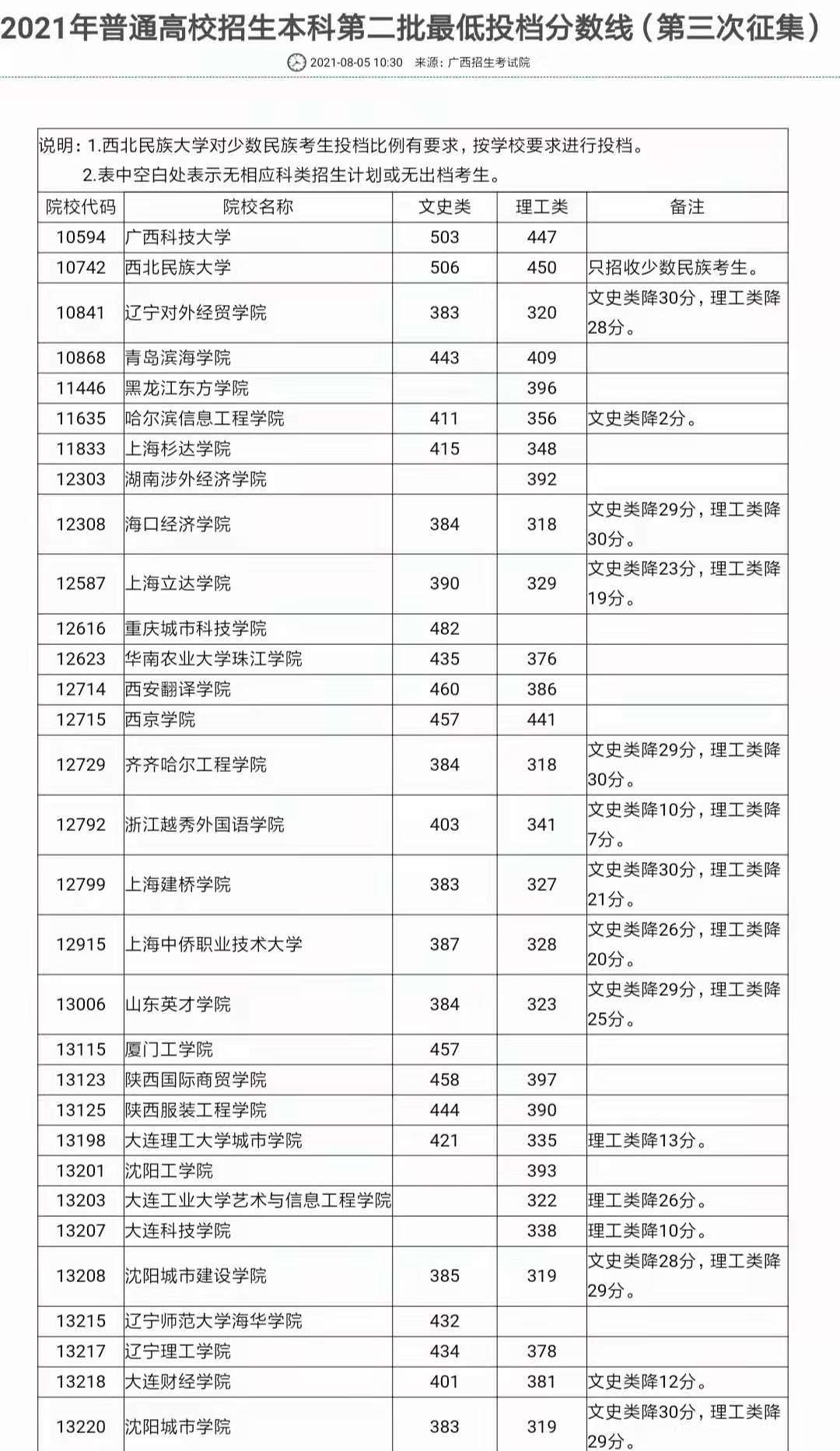本科批次征集志愿，民办院校集体降分录取，这是怎么了？