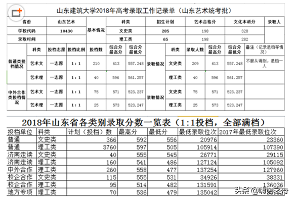 2018年山东建筑大学在各省文科、理科录取分数线