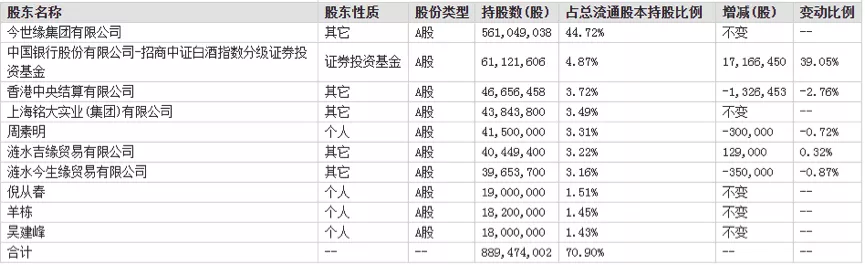 今世緣前三季考卷：江蘇市場貢獻超九成，3流通股東減持197.6萬股