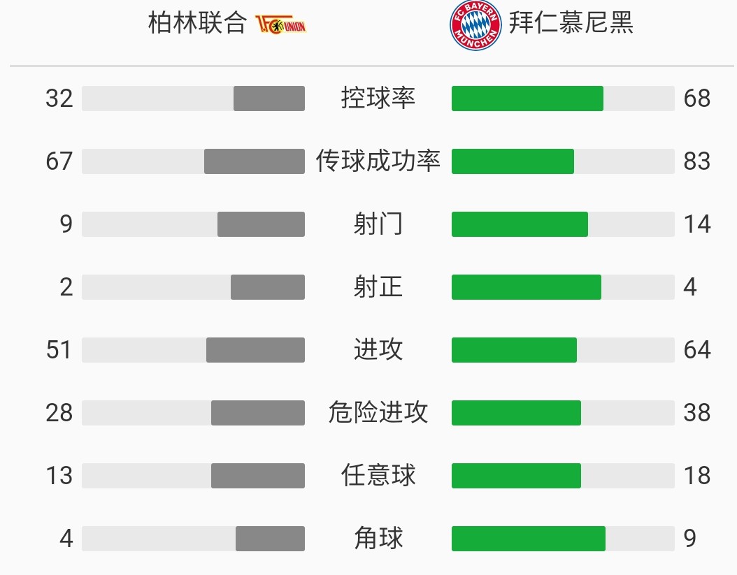 拜仁暂时处于领先(德甲归来：拜仁轻松战胜柏林联合，领先多特蒙德四分之多)